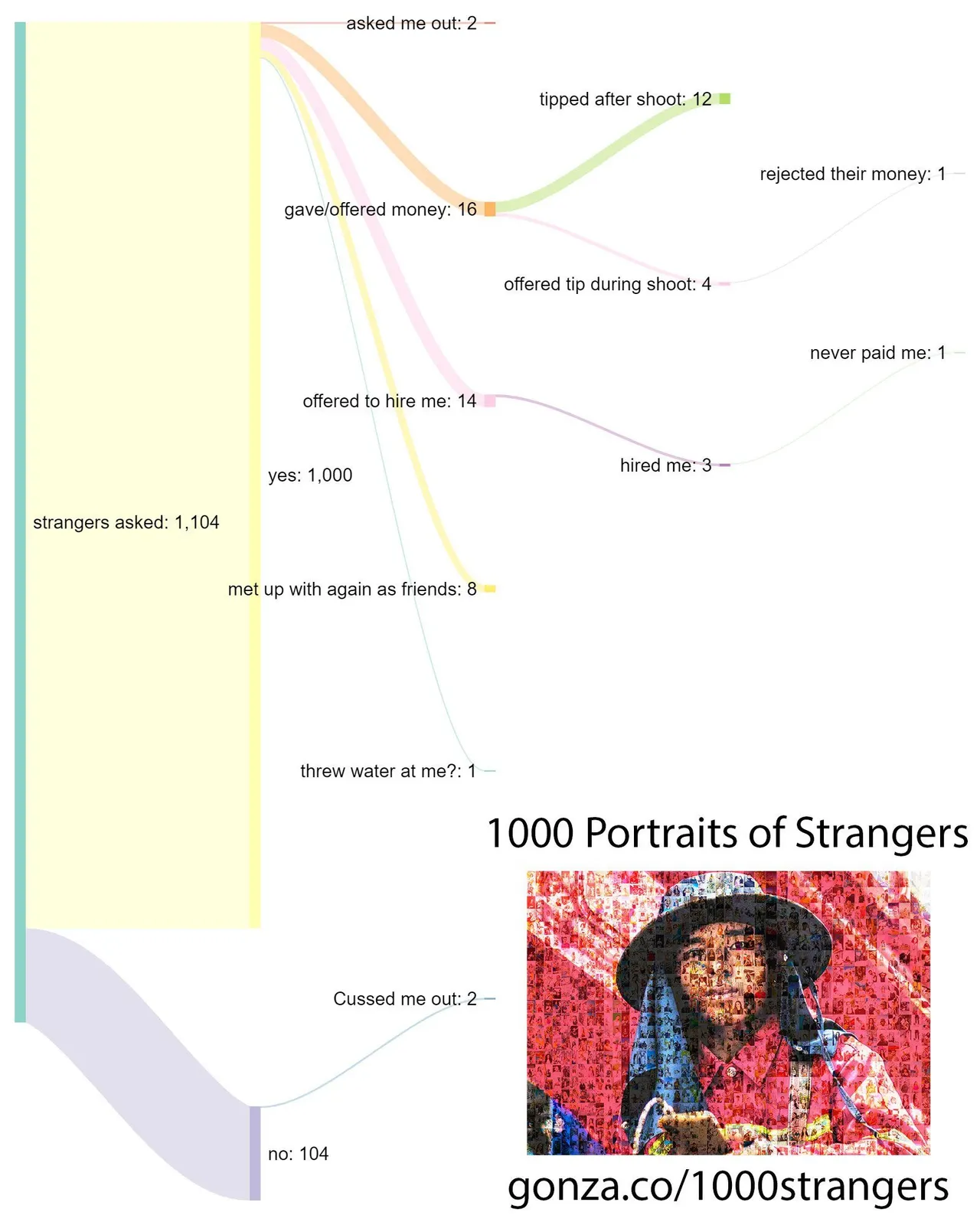pictures of strangers info graph